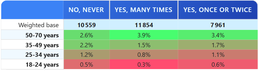 ranking red to green